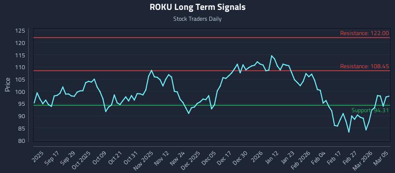 ROKU Long Term Analysis for March 5 2026