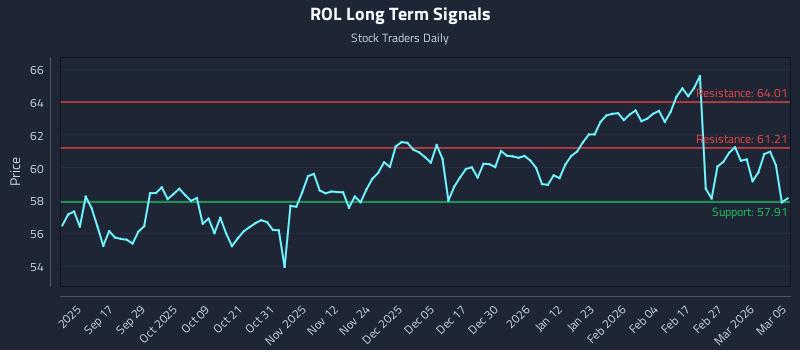 ROL Long Term Analysis for March 5 2026