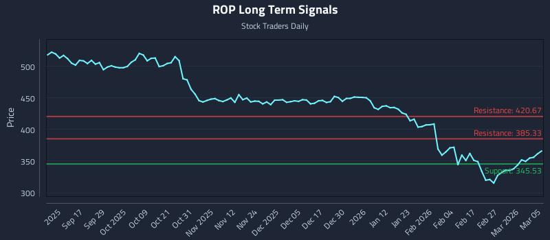 ROP Long Term Analysis for March 5 2026
