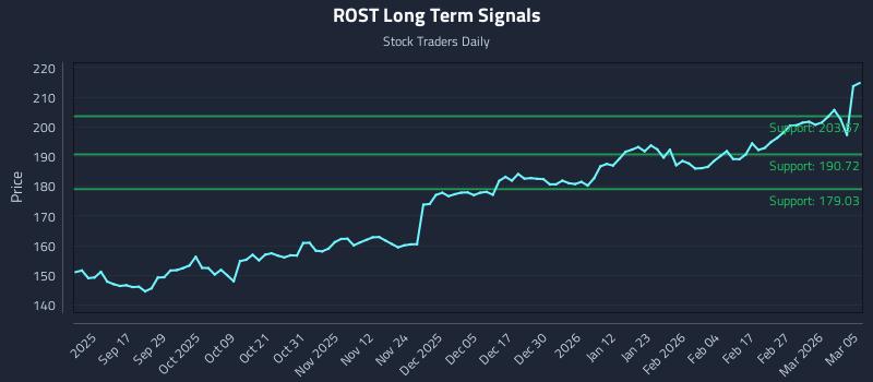 ROST Long Term Analysis for March 5 2026