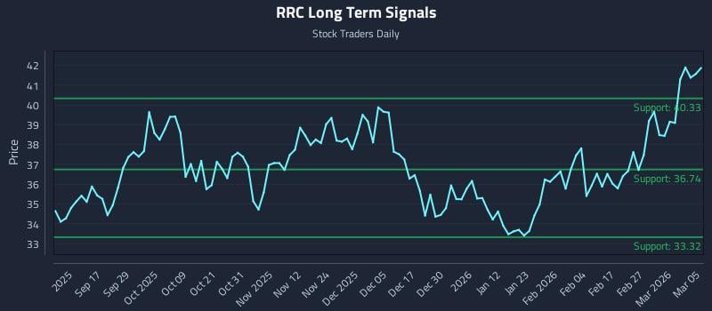 RRC Long Term Analysis for March 5 2026
