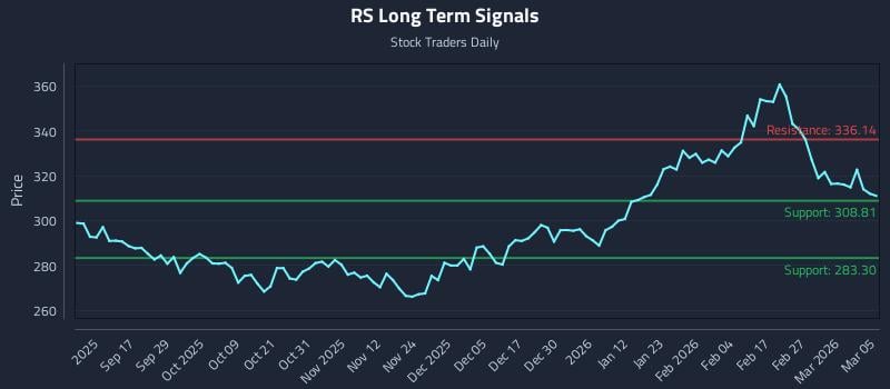 RS Long Term Analysis for March 5 2026