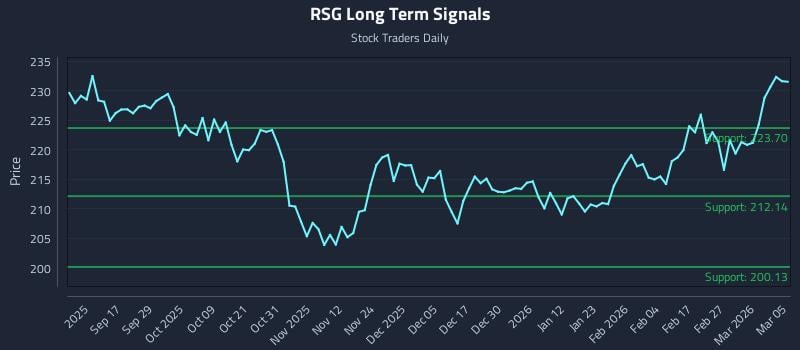 RSG Long Term Analysis for March 5 2026