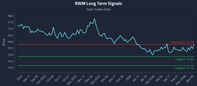 RWM Long Term Analysis for March 5 2026