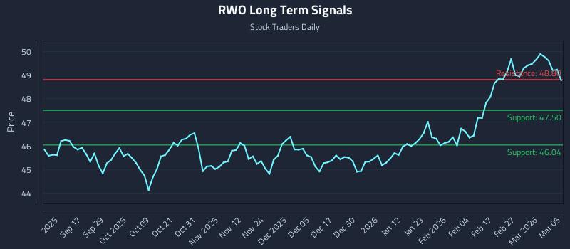 RWO Long Term Analysis for March 5 2026