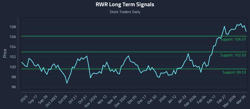 RWR Long Term Analysis for March 5 2026