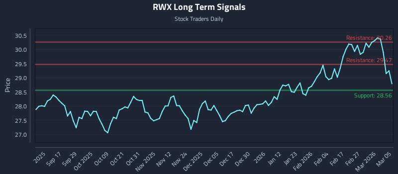 RWX Long Term Analysis for March 5 2026