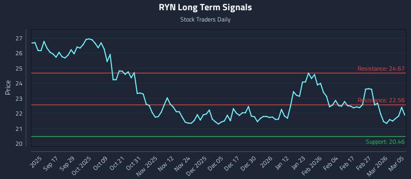 RYN Long Term Analysis for March 5 2026