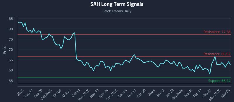 SAH Long Term Analysis for March 5 2026