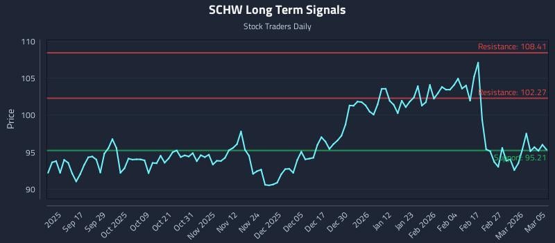 SCHW Long Term Analysis for March 5 2026 SCHW Long Term Analysis for March 5 2026