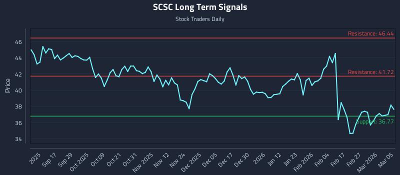 SCSC Long Term Analysis for March 5 2026