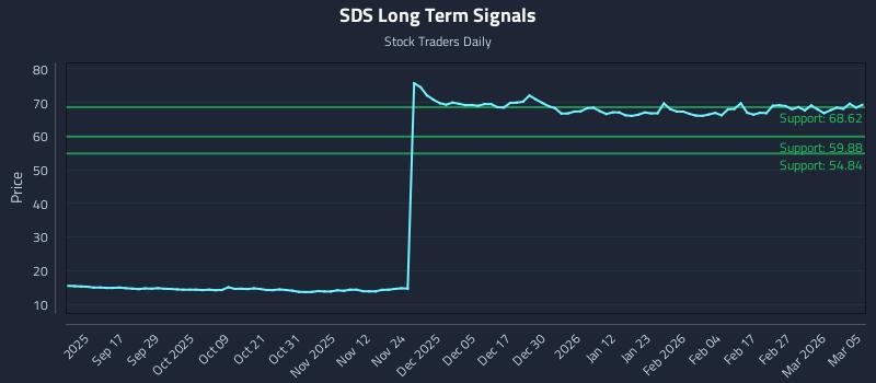 SDS Long Term Analysis for March 5 2026