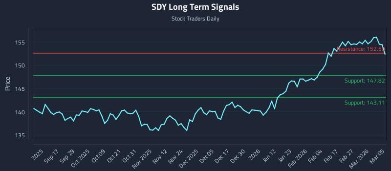 SDY Long Term Analysis for March 5 2026