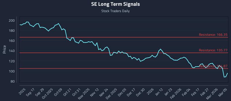 SE Long Term Analysis for March 5 2026 SE Long Term Analysis for March 5 2026