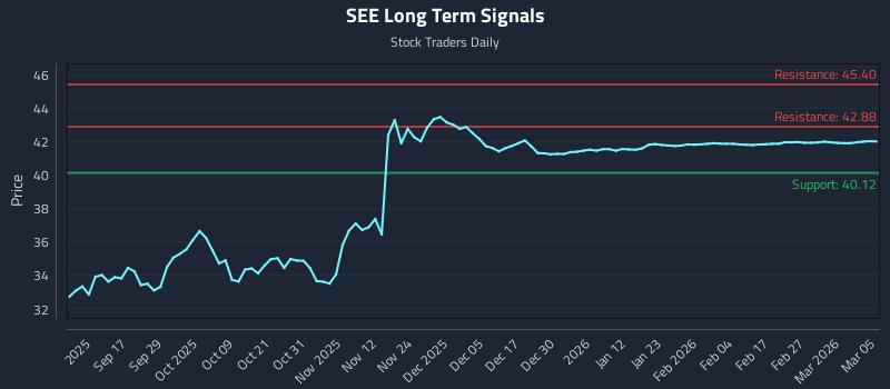 SEE Long Term Analysis for March 5 2026