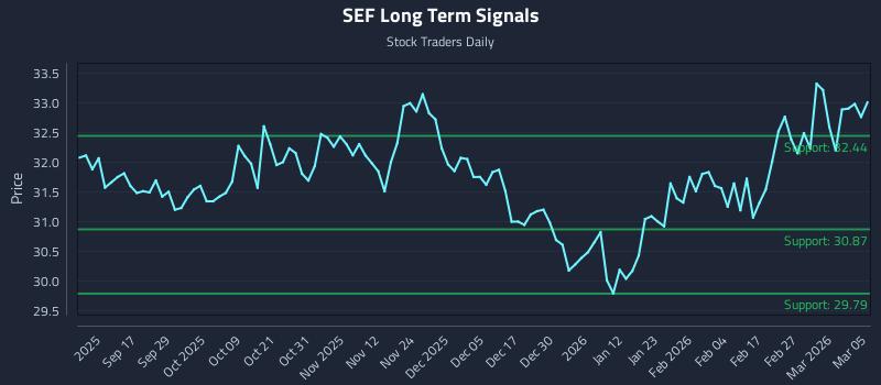 SEF Long Term Analysis for March 5 2026