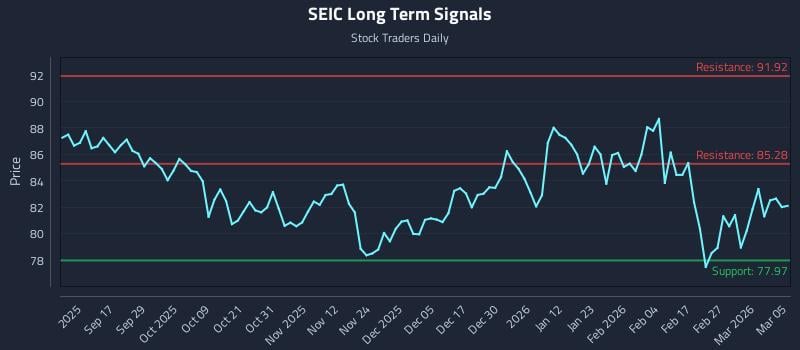 SEIC Long Term Analysis for March 5 2026