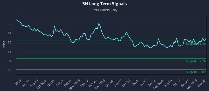 SH Long Term Analysis for March 5 2026