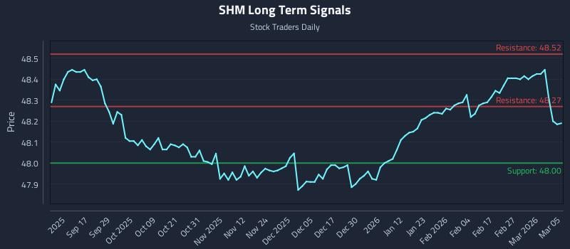 SHM Long Term Analysis for March 5 2026