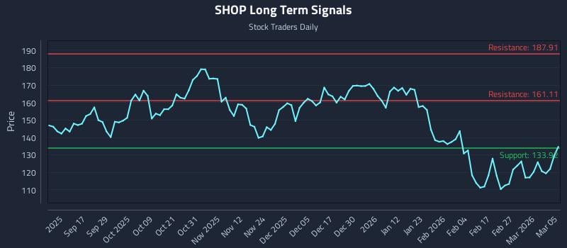 SHOP Long Term Analysis for March 5 2026