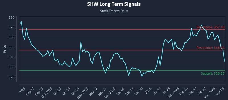 SHW Long Term Analysis for March 5 2026 SHW Long Term Analysis for March 5 2026