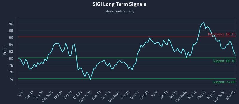 SIGI Long Term Analysis for March 5 2026