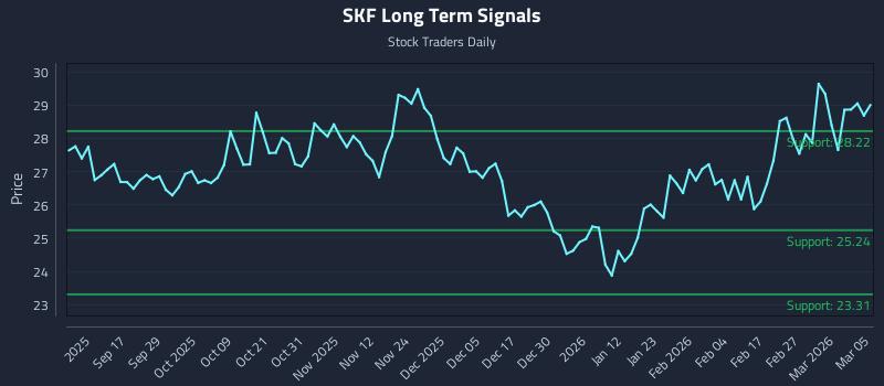 SKF Long Term Analysis for March 5 2026 SKF Long Term Analysis for March 5 2026