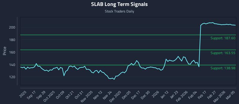 SLAB Long Term Analysis for March 5 2026