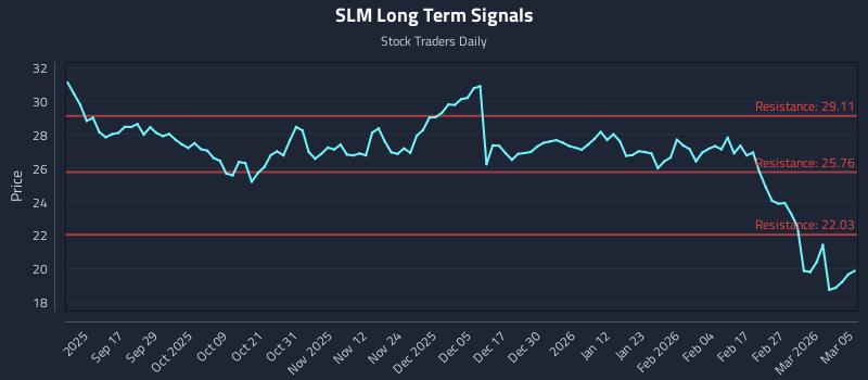 SLM Long Term Analysis for March 5 2026 SLM Long Term Analysis for March 5 2026