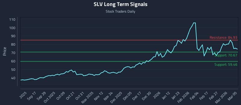 SLV Long Term Analysis for March 5 2026