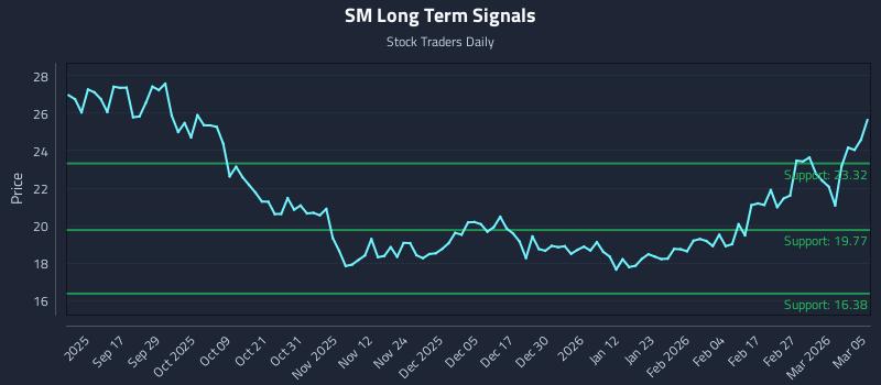 SM Long Term Analysis for March 5 2026