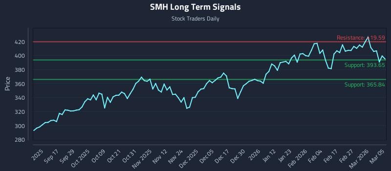 SMH Long Term Analysis for March 5 2026