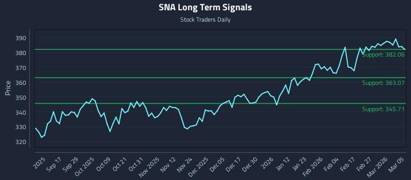 SNA Long Term Analysis for March 5 2026