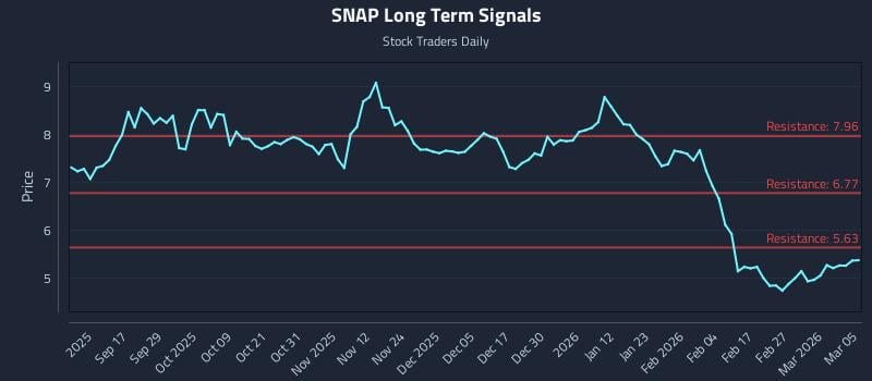 SNAP Long Term Analysis for March 5 2026 SNAP Long Term Analysis for March 5 2026