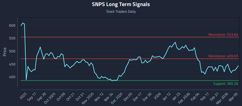 SNPS Long Term Analysis for March 5 2026 SNPS Long Term Analysis for March 5 2026