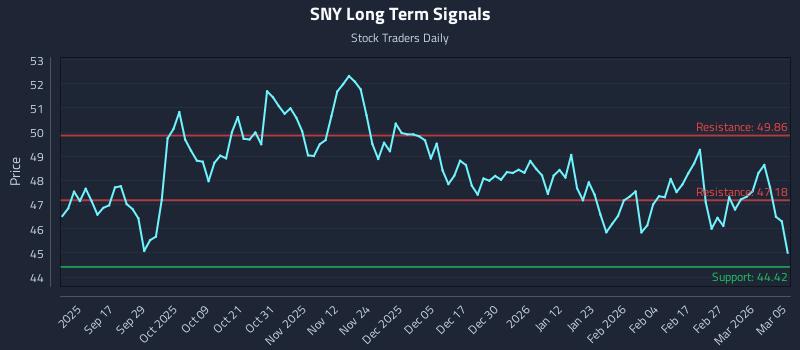 SNY Long Term Analysis for March 5 2026