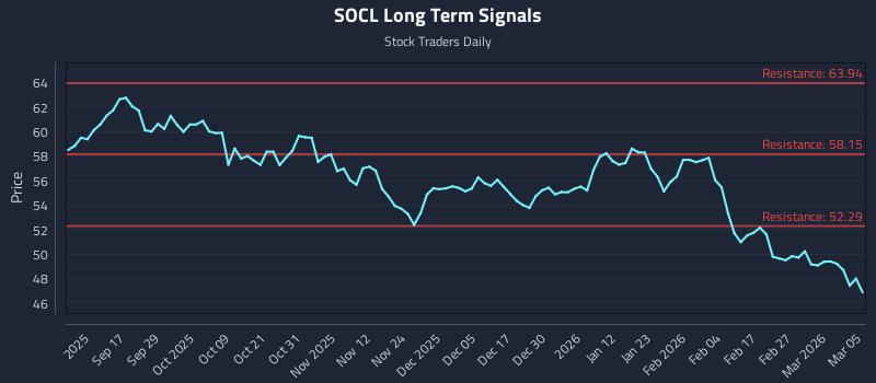 SOCL Long Term Analysis for March 5 2026