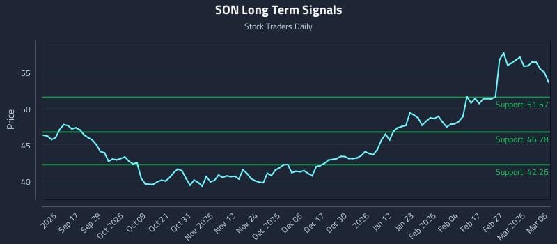 SON Long Term Analysis for March 5 2026