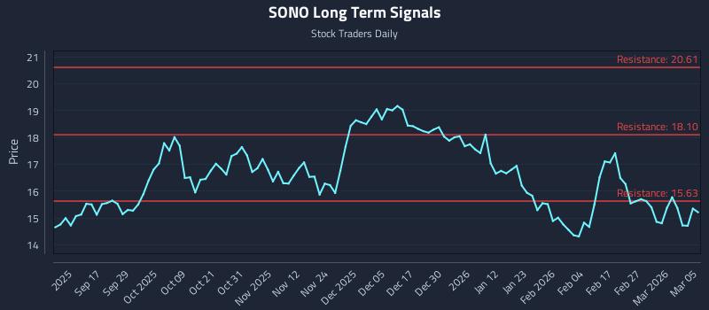 SONO Long Term Analysis for March 5 2026