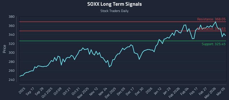 SOXX Long Term Analysis for March 5 2026
