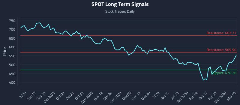 SPOT Long Term Analysis for March 5 2026