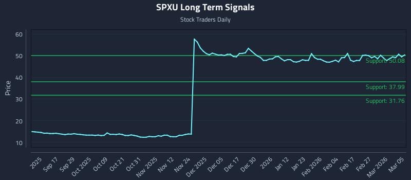 SPXU Long Term Analysis for March 5 2026