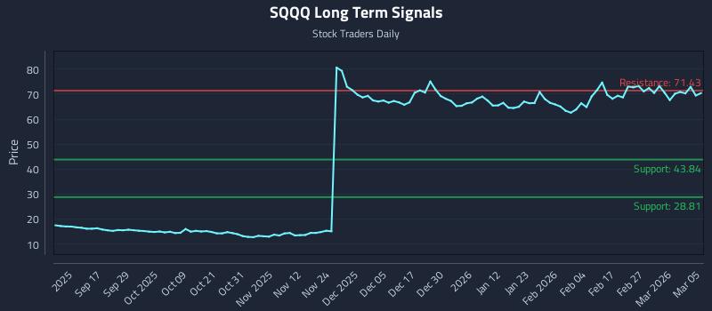 SQQQ Long Term Analysis for March 5 2026