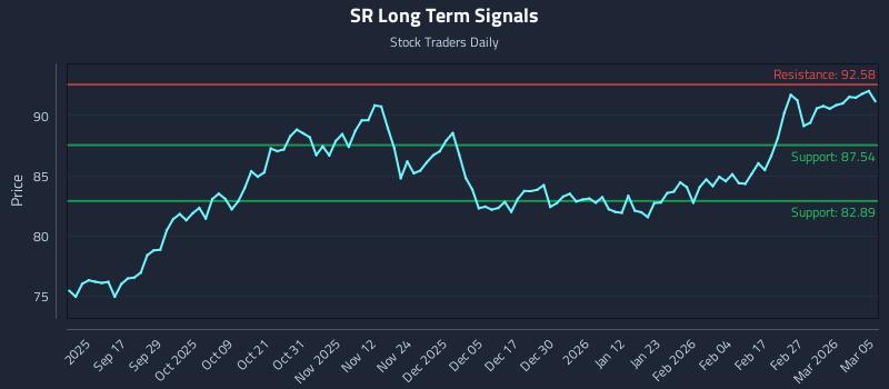 SR Long Term Analysis for March 5 2026