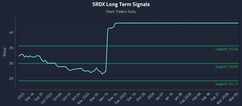 SRDX Long Term Analysis for March 5 2026