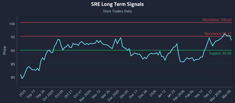 SRE Long Term Analysis for March 5 2026 SRE Long Term Analysis for March 5 2026