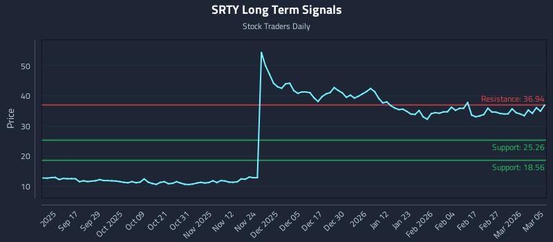 SRTY Long Term Analysis for March 5 2026