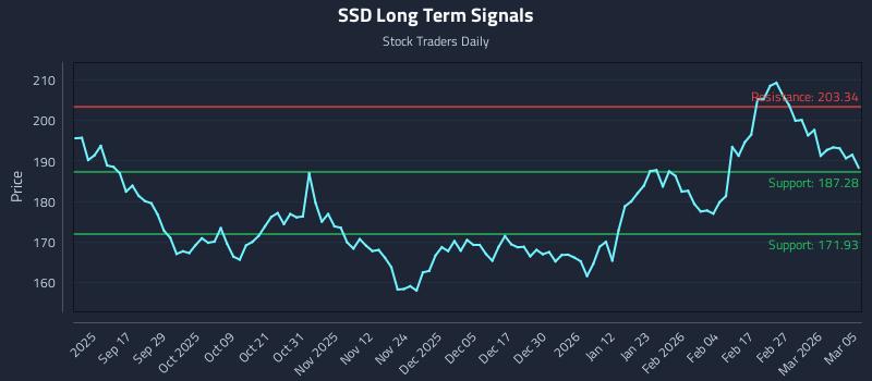 SSD Long Term Analysis for March 5 2026