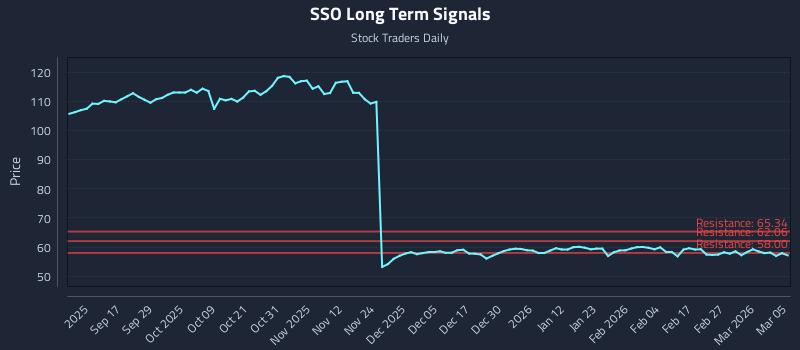 SSO Long Term Analysis for March 5 2026