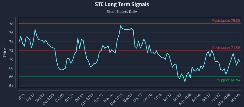 STC Long Term Analysis for March 5 2026